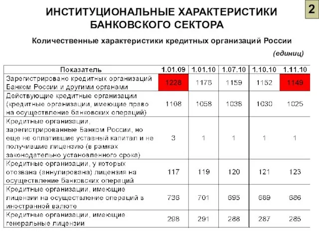 ИНСТИТУЦИОНАЛЬНЫЕ ХАРАКТЕРИСТИКИ БАНКОВСКОГО СЕКТОРА Количественные характеристики кредитных организаций России (единиц) 2