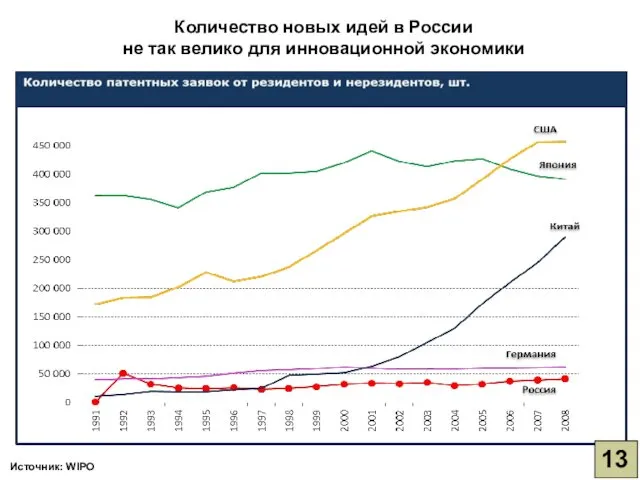 Источник: WIPO Количество новых идей в России не так велико для инновационной экономики 13
