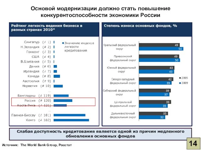 Источник: The World Bank Group, Росстат Слабая доступность кредитования является одной