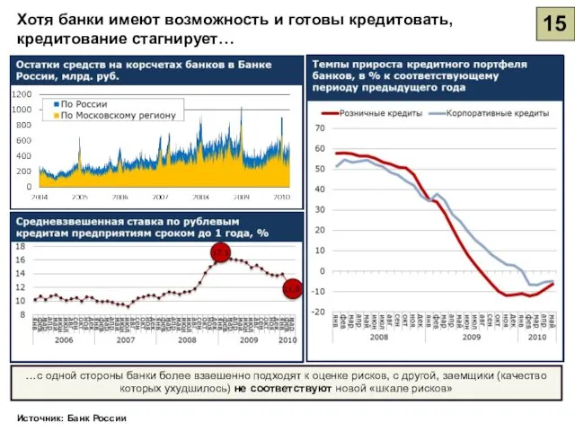 15 Источник: Банк России …с одной стороны банки более взвешенно подходят