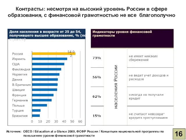 16 Источник: OECD / Education at a Glance 2009, ФСФР России