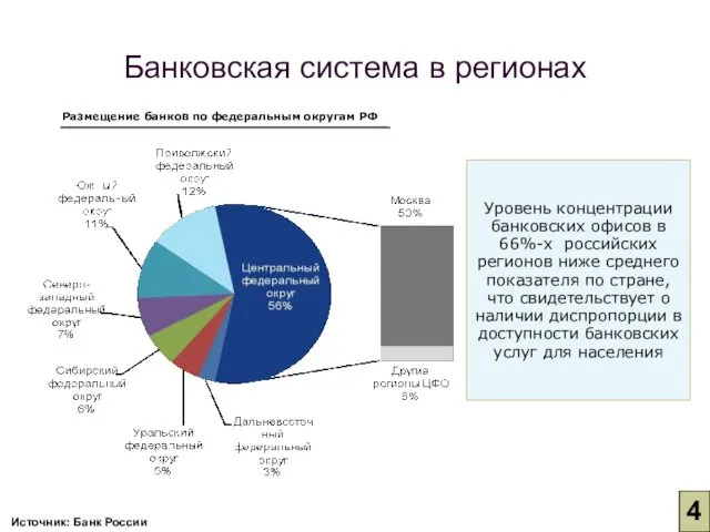 Размещение банков по федеральным округам РФ Уровень концентрации банковских офисов в