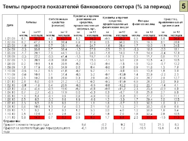 Темпы прироста показателей банковского сектора (% за период) 5