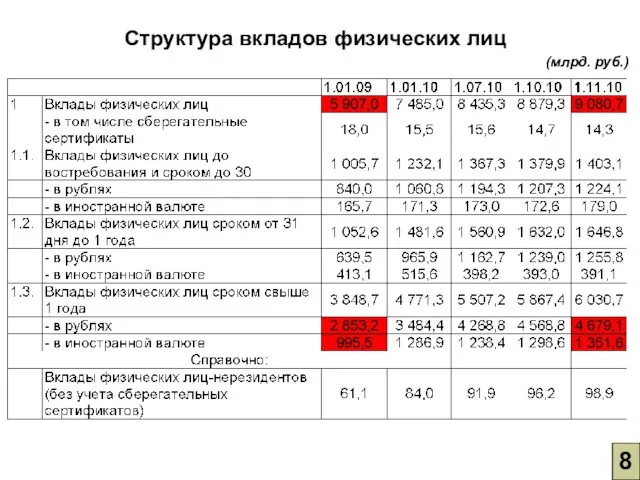 Структура вкладов физических лиц (млрд. руб.) 8