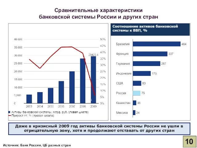 Даже в кризисный 2009 год активы банковской системы России не ушли