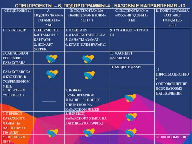 СПЕЦПРОЕКТЫ – 6, ПОДПРОГРАММЫ-4 , БАЗОВЫЕ НАПРАВЛЕНИЯ -13