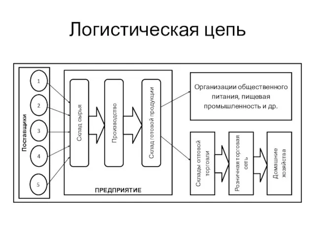 Логистическая цепь