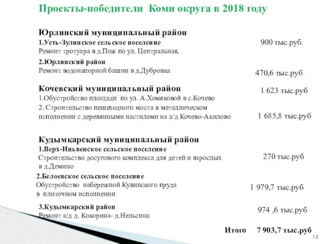Проекты-победители Коми округа в 2018 году Юрлинский муниципальный район 1.Усть-Зулинское сельское