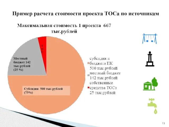 Пример расчета стоимости проекта ТОСа по источникам