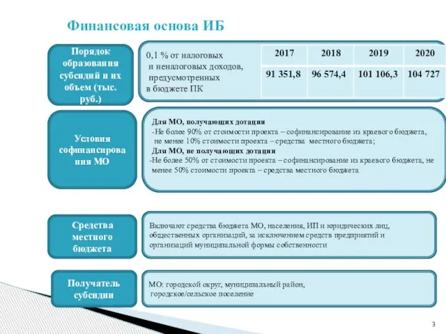 Финансовая основа ИБ Средства местного бюджета Включают средства бюджета МО, населения,