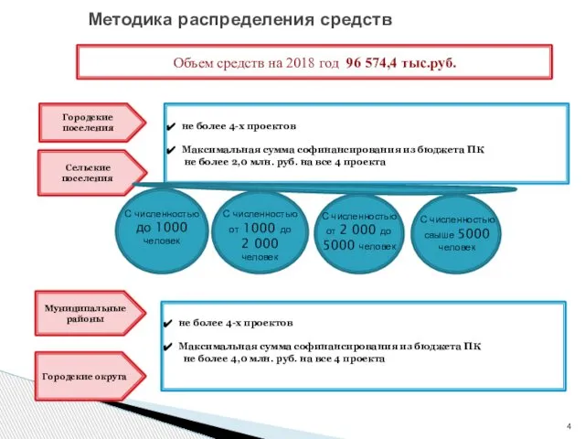 Методика распределения средств Объем средств на 2018 год 96 574,4 тыс.руб.