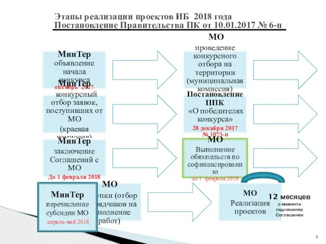 МинТер объявление начала конкурса октябрь 2017 МО проведение конкурсного отбора на