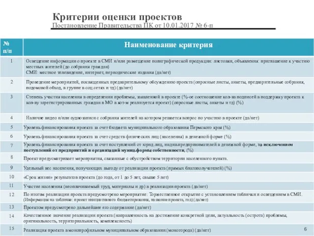 Критерии оценки проектов Постановление Правительства ПК от 10.01.2017 № 6-п