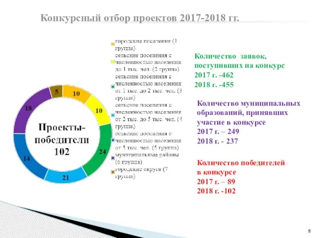 Конкурсный отбор проектов 2017-2018 гг. Количество заявок, поступивших на конкурс 2017