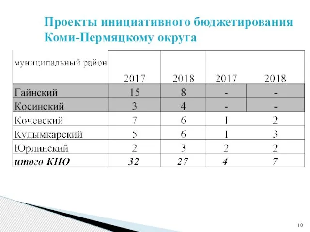 Проекты инициативного бюджетирования Коми-Пермяцкому округа