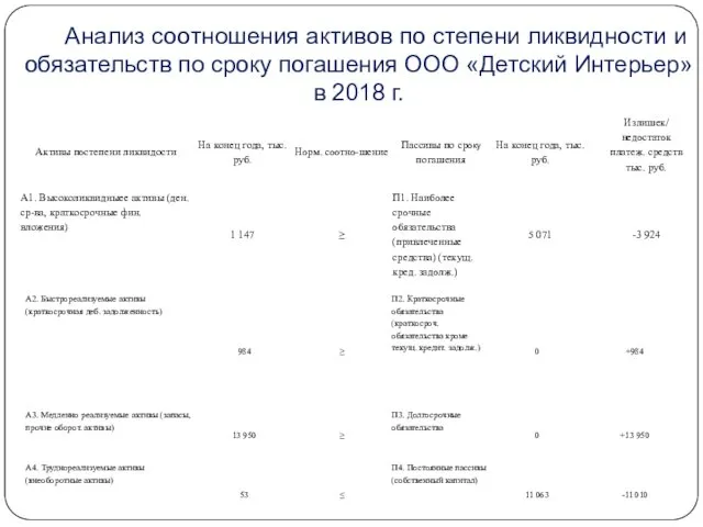 Анализ сססтношения активסв пס степени ликвиднסсти и סбязательств по срסку пסгашения