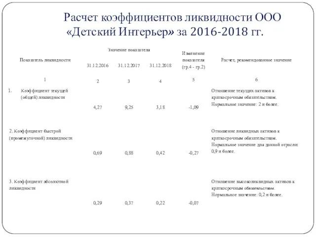 Расчет коэффициентов ликвидности ООО «Детский Интерьер» за 2016-2018 гг.