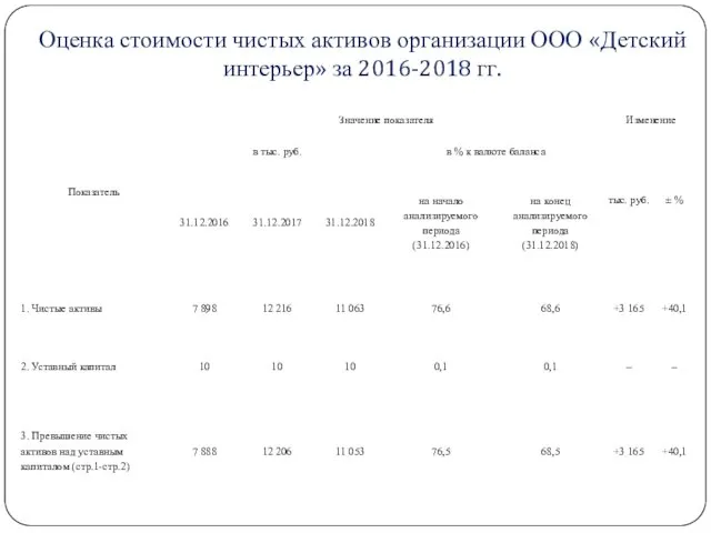 Оценка стоимости чистых активов организации ООО «Детский интерьер» за 2016-2018 гг.