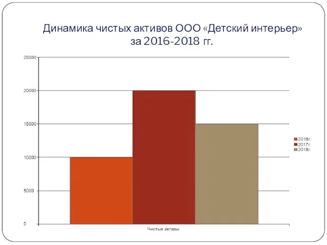 Динамика чистых активов ООО «Детский интерьер» за 2016-2018 гг.