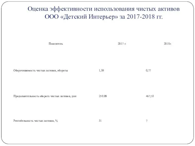 Оценка эффективности использования чистых активов ООО «Детский Интерьер» за 2017-2018 гг.