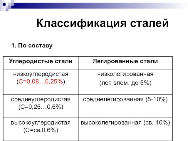 Классификация сталей 1. По составу