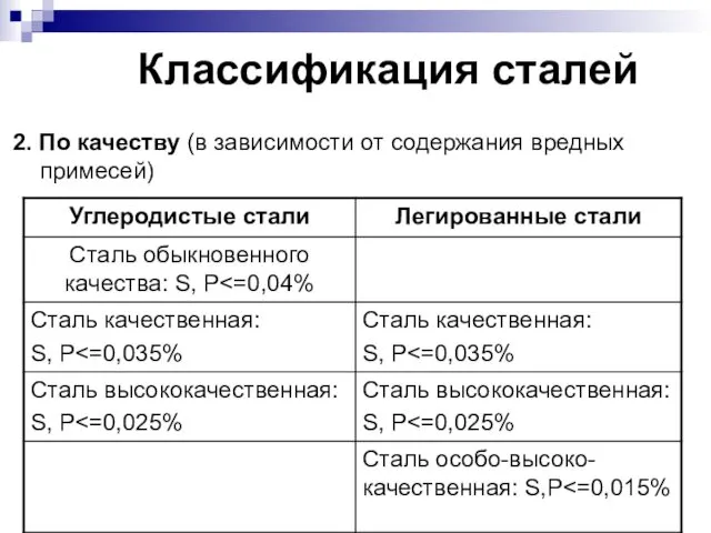 Классификация сталей 2. По качеству (в зависимости от содержания вредных примесей)