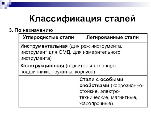 Классификация сталей 3. По назначению