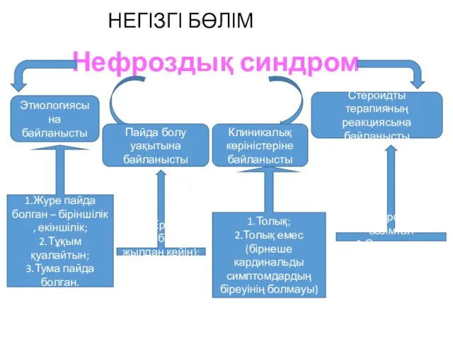 НЕГІЗГІ БӨЛІМ Нефроздық синдром Этиологиясына байланысты Пайда болу уақытына байланысты Клиникалық