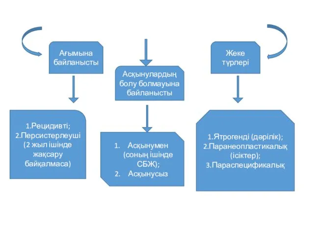 Нефроздық синдром Ағымына байланысты Жеке түрлері Асқынулардың болу болмауына байланысты 1.Рецидивті;