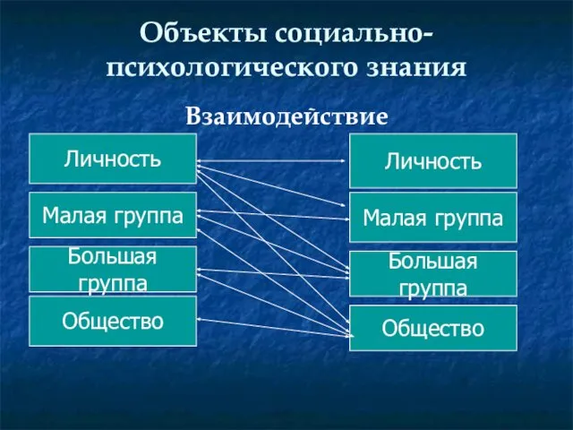 Объекты социально-психологического знания Взаимодействие Личность Малая группа Большая группа Общество Личность Малая группа Большая группа Общество