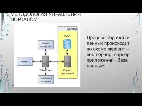 МЕТОДОЛОГИЯ УПРАВЛЕНИЯ ПОРТАЛОМ Процесс обработки данных происходит по схеме «клиент –