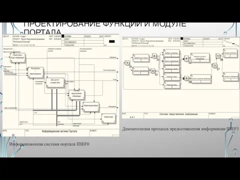 ПРОЕКТИРОВАНИЕ ФУНКЦИЙ И МОДУЛЕ ПОРТАЛА Декомпозиция процесса предоставления информации IDEF3 Информационная система портала IDEF0