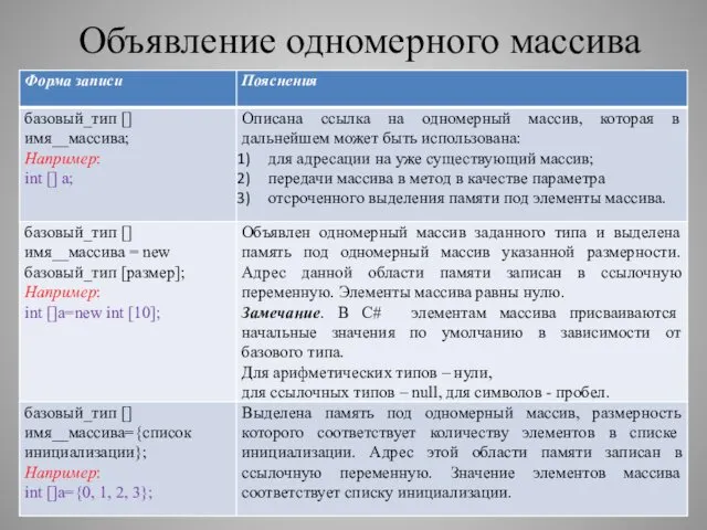 Объявление одномерного массива