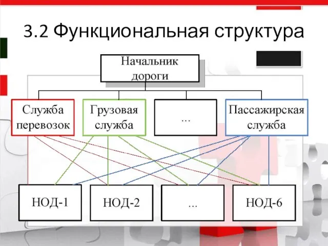 3.2 Функциональная структура