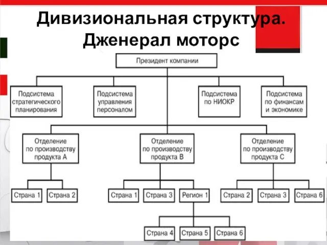 Дивизиональная структура. Дженерал моторс