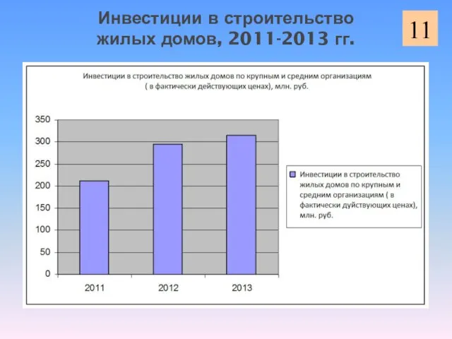 Инвестиции в строительство жилых домов, 2011-2013 гг.