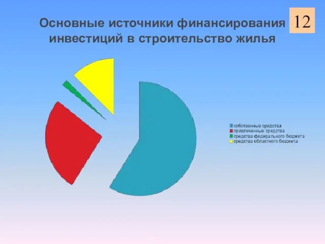 Основные источники финансирования инвестиций в строительство жилья