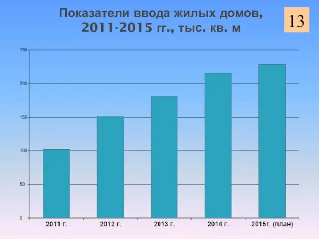 Показатели ввода жилых домов, 2011-2015 гг., тыс. кв. м