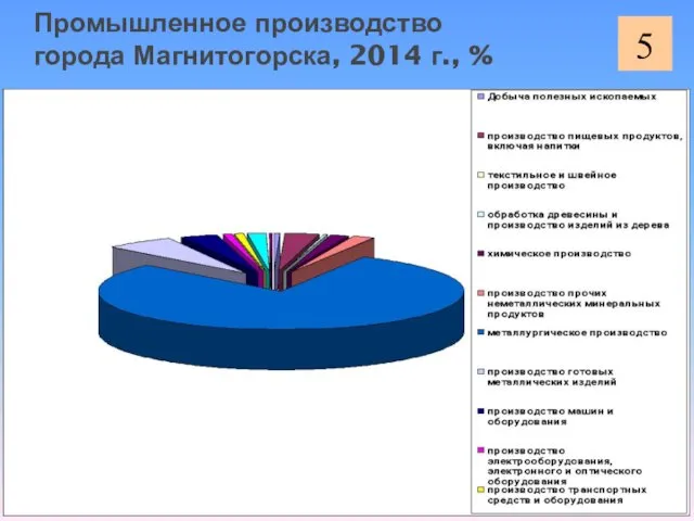 Промышленное производство города Магнитогорска, 2014 г., %