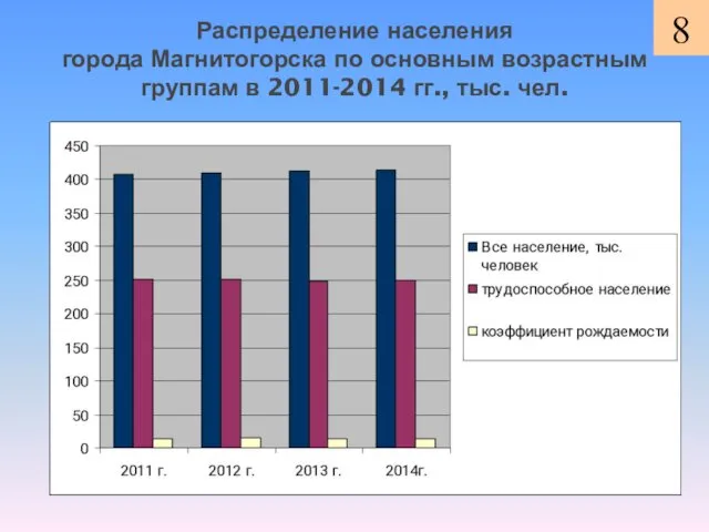 Распределение населения города Магнитогорска по основным возрастным группам в 2011-2014 гг., тыс. чел.