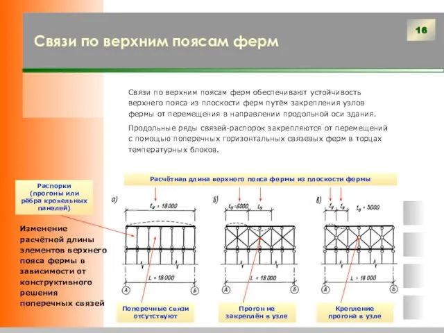 Связи по верхним поясам ферм Связи по верхним поясам ферм обеспечивают