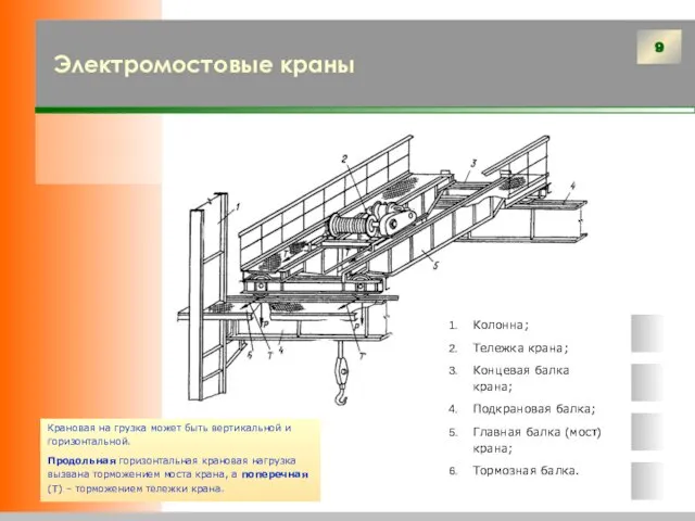 Электромостовые краны Колонна; Тележка крана; Концевая балка крана; Подкрановая балка; Главная