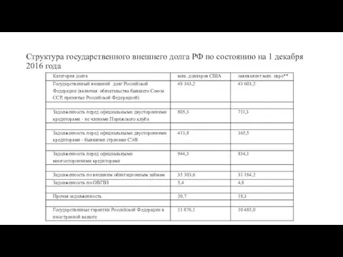 Структура государственного внешнего долга РФ по состоянию на 1 декабря 2016 года