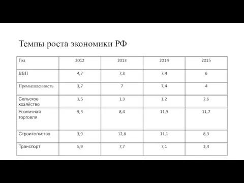 Темпы роста экономики РФ