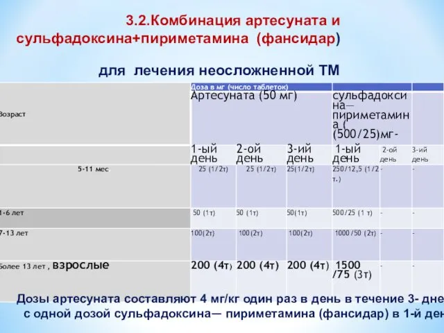 3.2.Комбинация артесуната и сульфадоксина+пириметамина (фансидар) для лечения неосложненной ТМ Дозы артесуната