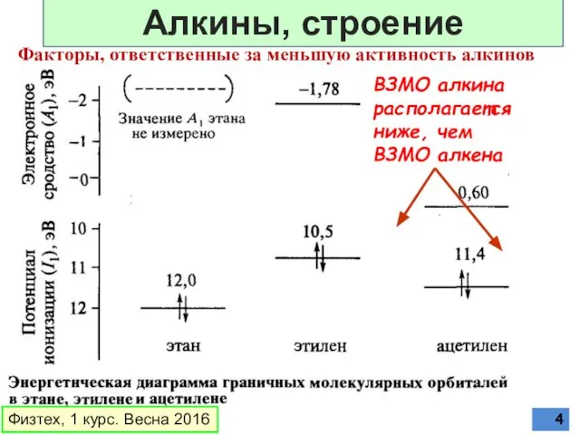 Факторы, ответственные за меньшую активность алкинов ВЗМО алкина располагается ниже, чем