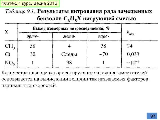 Количественная оценка ориентирующего влияния заместителей основывается на вычислении величин так называемых