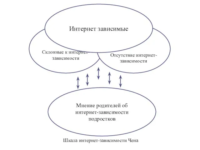 Шкала интернет-зависимости Чена Мнение родителей об интернет-зависимости подростков Склонные к интернет-зависимости Отсутствие интернет-зависимости Интернет зависимые