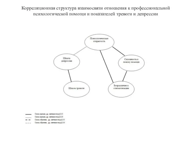 Корреляционная структура взаимосвязи отношения к профессиональной психологической помощи и показателей тревоги и депрессии