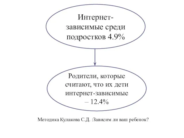 Методика Кулакова С.Д. :Зависим ли ваш ребенок? Интернет-зависимые среди подростков 4.9%